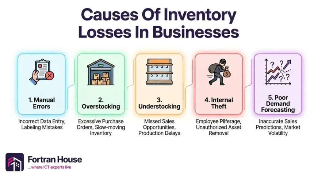 Causes Of Inventory Losses In Businesses - Fortran House
