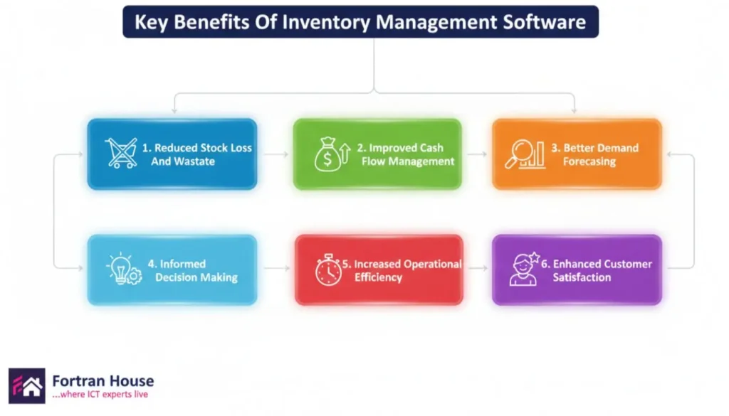 Key Benefits Of Inventory Management Software - Fortran House