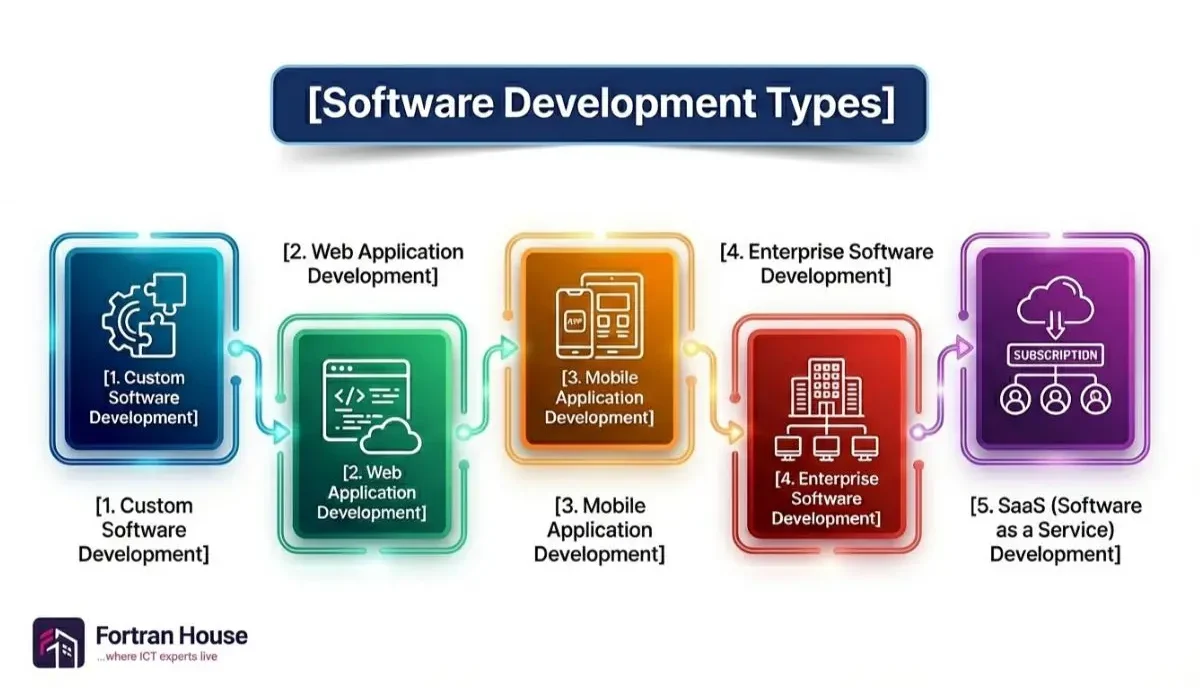 Software Development Types - Fortran House