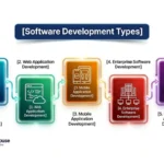 Software Development Types - Fortran House
