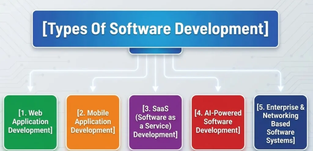 Types Of Software Devlopment