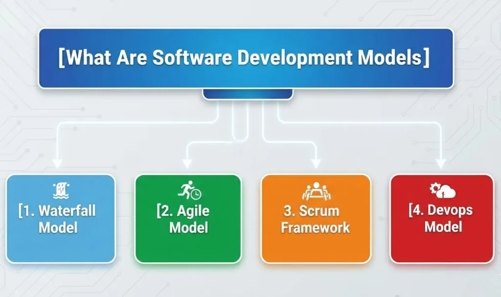 What Are Software Development Models - Fortran House