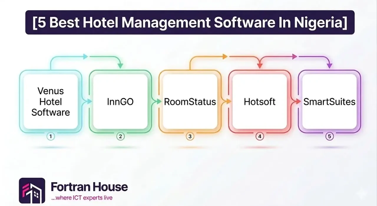 5 Best Hotel Management Software For Hotels In Nigeria - Fortran House