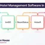 5 Best Hotel Management Software For Hotels In Nigeria - Fortran House
