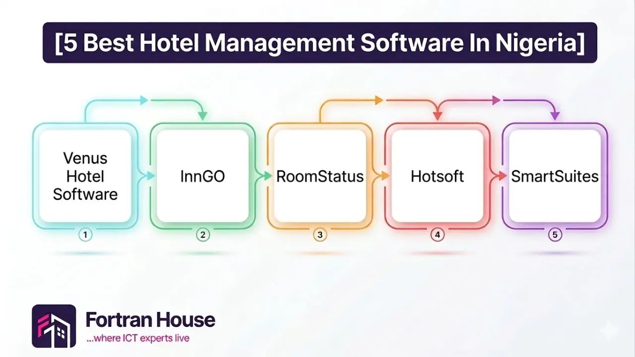5 Best Hotel Management Software For Hotels In Nigeria - Fortran House