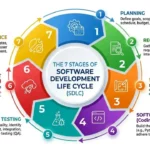 The 7 Stages Of Software Development Life Cycle - Fortran House