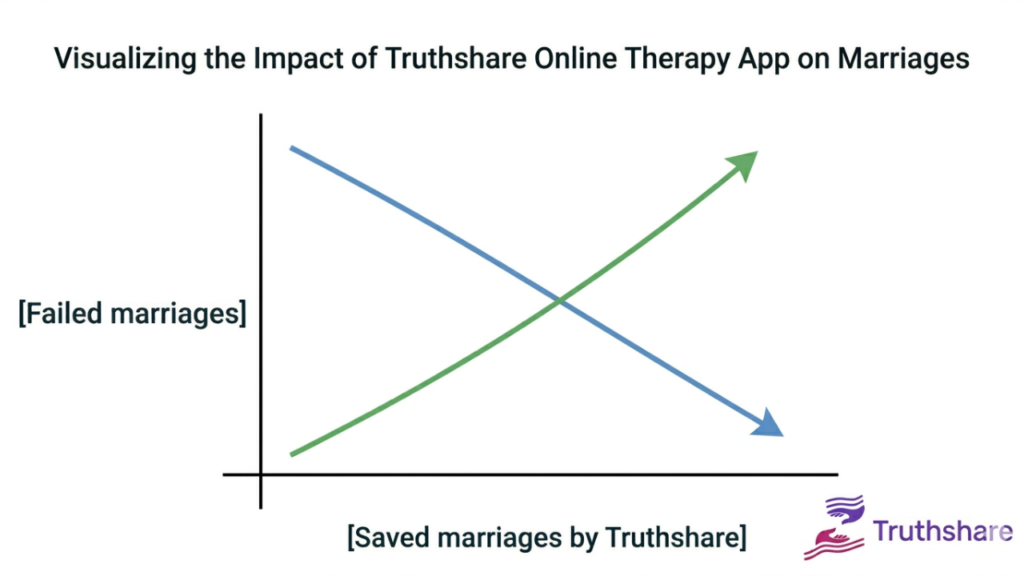 The impact of Truthshare online therapy App on marriages, through Marriage Counseling