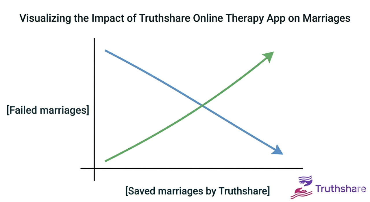 The impact of Truthshare online therapy App on marriages, through Marriage Counseling