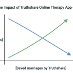 The impact of Truthshare online therapy App on marriages, through Marriage Counseling