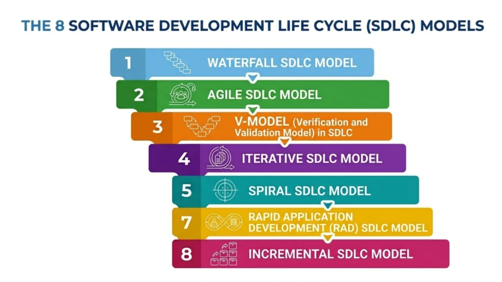software development process models diagram - Fortran House